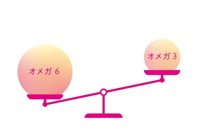 オメガ6過多とオメガ3不足のバランス図解